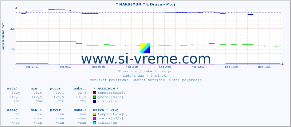 POVPREČJE :: * MAKSIMUM * & Drava - Ptuj :: temperatura | pretok | višina :: zadnji dan / 5 minut.