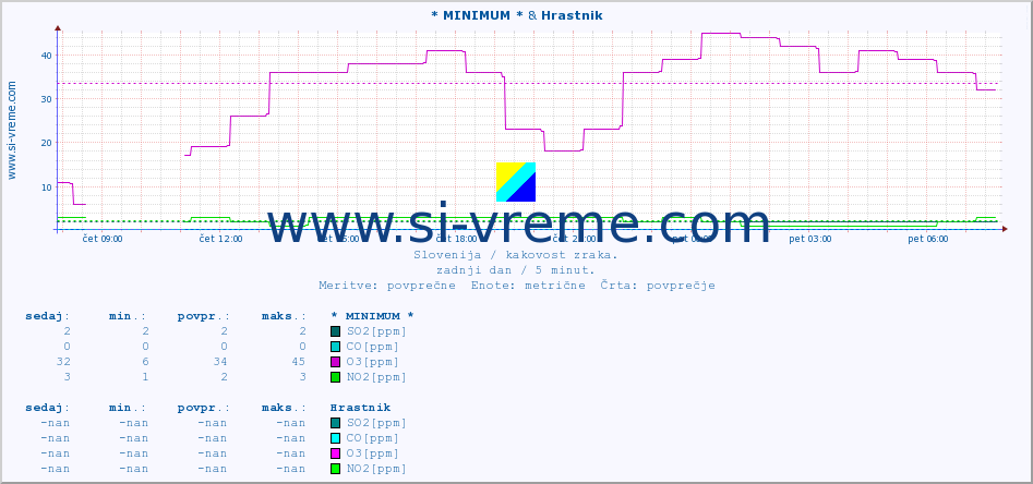 POVPREČJE :: * MINIMUM * & Hrastnik :: SO2 | CO | O3 | NO2 :: zadnji dan / 5 minut.