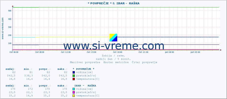 POVPREČJE :: * POVPREČJE * &  IBAR -  RAŠKA :: višina | pretok | temperatura :: zadnji dan / 5 minut.