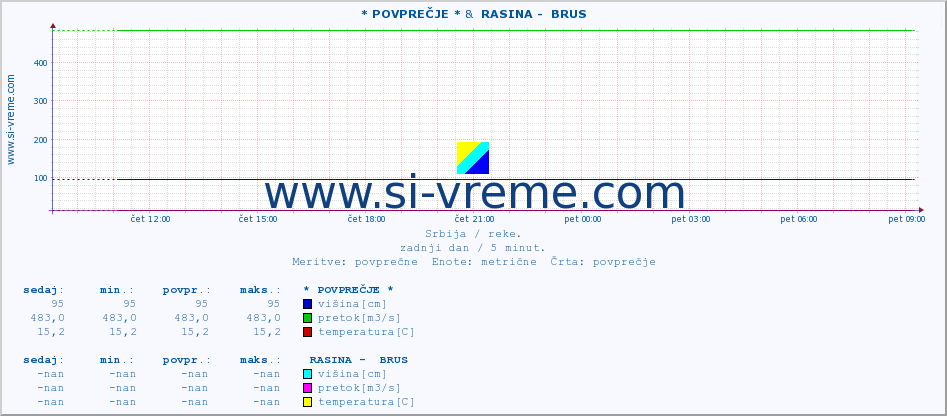 POVPREČJE :: * POVPREČJE * &  RASINA -  BRUS :: višina | pretok | temperatura :: zadnji dan / 5 minut.