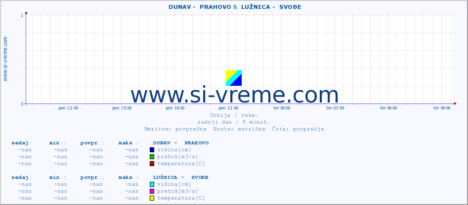 POVPREČJE ::  DUNAV -  PRAHOVO &  LUŽNICA -  SVOĐE :: višina | pretok | temperatura :: zadnji dan / 5 minut.