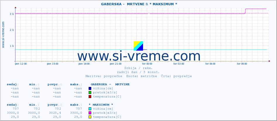 POVPREČJE ::  GABERSKA -  MRTVINE & * MAKSIMUM * :: višina | pretok | temperatura :: zadnji dan / 5 minut.