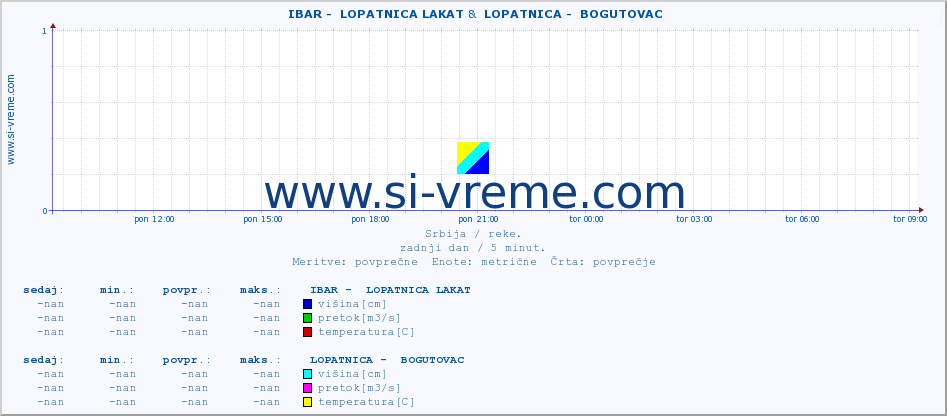 POVPREČJE ::  IBAR -  LOPATNICA LAKAT &  LOPATNICA -  BOGUTOVAC :: višina | pretok | temperatura :: zadnji dan / 5 minut.