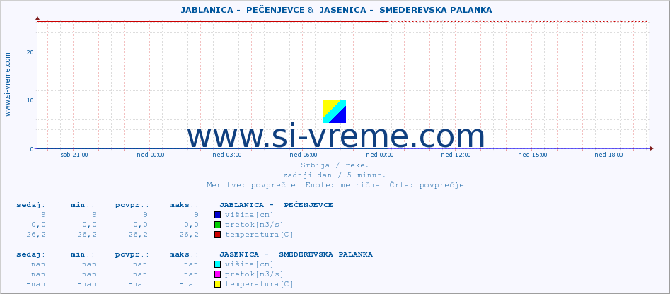 POVPREČJE ::  JABLANICA -  PEČENJEVCE &  JASENICA -  SMEDEREVSKA PALANKA :: višina | pretok | temperatura :: zadnji dan / 5 minut.