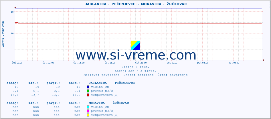 POVPREČJE ::  JABLANICA -  PEČENJEVCE &  MORAVICA -  ŽUČKOVAC :: višina | pretok | temperatura :: zadnji dan / 5 minut.