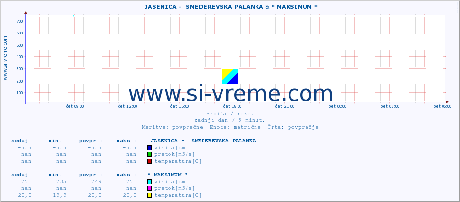 POVPREČJE ::  JASENICA -  SMEDEREVSKA PALANKA & * MAKSIMUM * :: višina | pretok | temperatura :: zadnji dan / 5 minut.