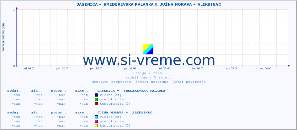 POVPREČJE ::  JASENICA -  SMEDEREVSKA PALANKA &  JUŽNA MORAVA -  ALEKSINAC :: višina | pretok | temperatura :: zadnji dan / 5 minut.