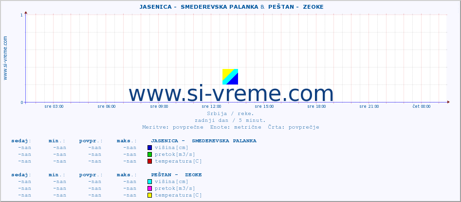 POVPREČJE ::  JASENICA -  SMEDEREVSKA PALANKA &  PEŠTAN -  ZEOKE :: višina | pretok | temperatura :: zadnji dan / 5 minut.