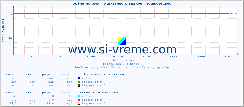 POVPREČJE ::  JUŽNA MORAVA -  ALEKSINAC &  BRZAVA -  MARKOVIĆEVO :: višina | pretok | temperatura :: zadnji dan / 5 minut.