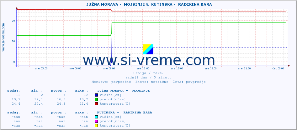 POVPREČJE ::  JUŽNA MORAVA -  MOJSINJE &  KUTINSKA -  RADIKINA BARA :: višina | pretok | temperatura :: zadnji dan / 5 minut.