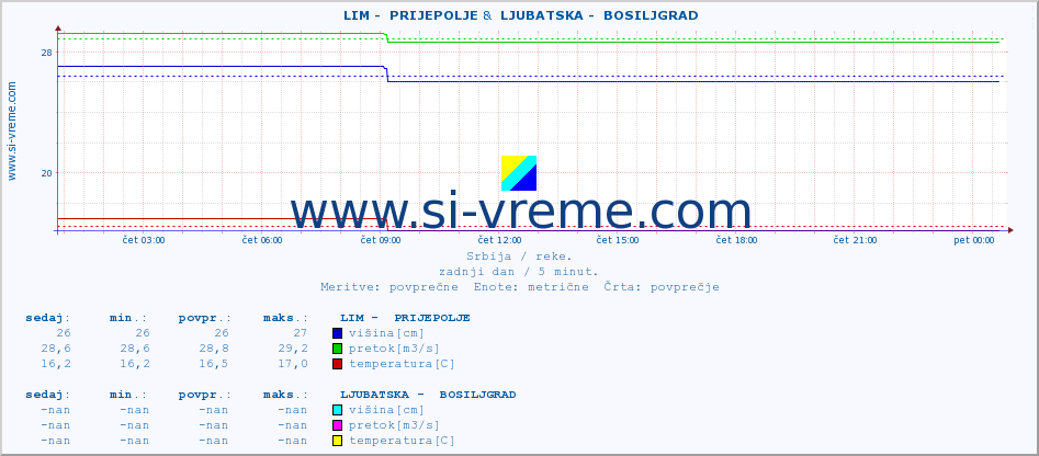 POVPREČJE ::  LIM -  PRIJEPOLJE &  LJUBATSKA -  BOSILJGRAD :: višina | pretok | temperatura :: zadnji dan / 5 minut.