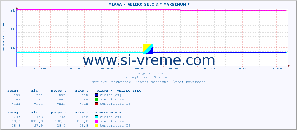 POVPREČJE ::  MLAVA -  VELIKO SELO & * MAKSIMUM * :: višina | pretok | temperatura :: zadnji dan / 5 minut.