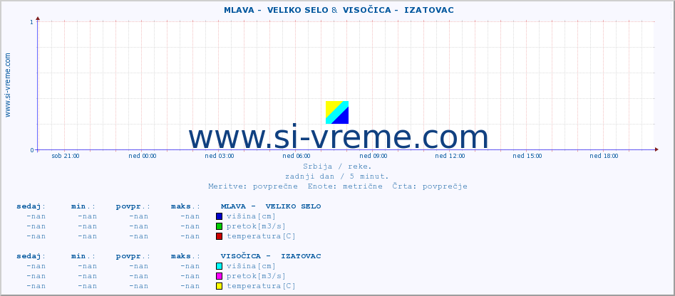 POVPREČJE ::  MLAVA -  VELIKO SELO &  VISOČICA -  IZATOVAC :: višina | pretok | temperatura :: zadnji dan / 5 minut.