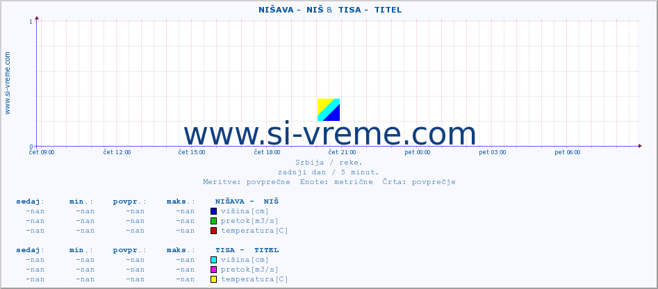 POVPREČJE ::  NIŠAVA -  NIŠ &  TISA -  TITEL :: višina | pretok | temperatura :: zadnji dan / 5 minut.