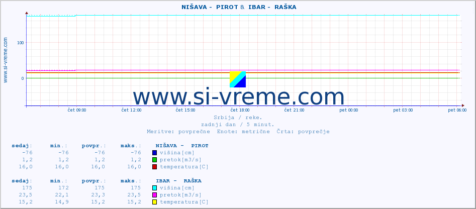 POVPREČJE ::  NIŠAVA -  PIROT &  IBAR -  RAŠKA :: višina | pretok | temperatura :: zadnji dan / 5 minut.