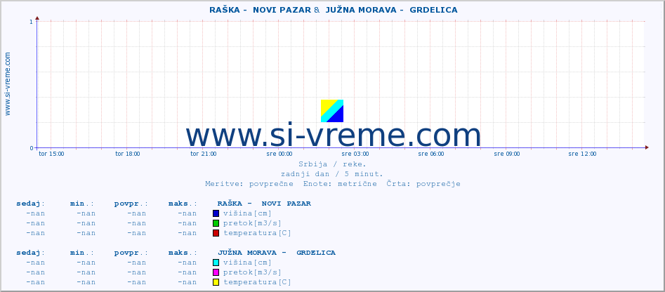 POVPREČJE ::  RAŠKA -  NOVI PAZAR &  JUŽNA MORAVA -  GRDELICA :: višina | pretok | temperatura :: zadnji dan / 5 minut.