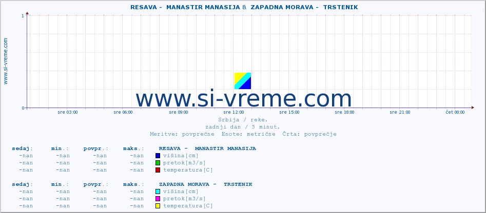 POVPREČJE ::  RESAVA -  MANASTIR MANASIJA &  ZAPADNA MORAVA -  TRSTENIK :: višina | pretok | temperatura :: zadnji dan / 5 minut.