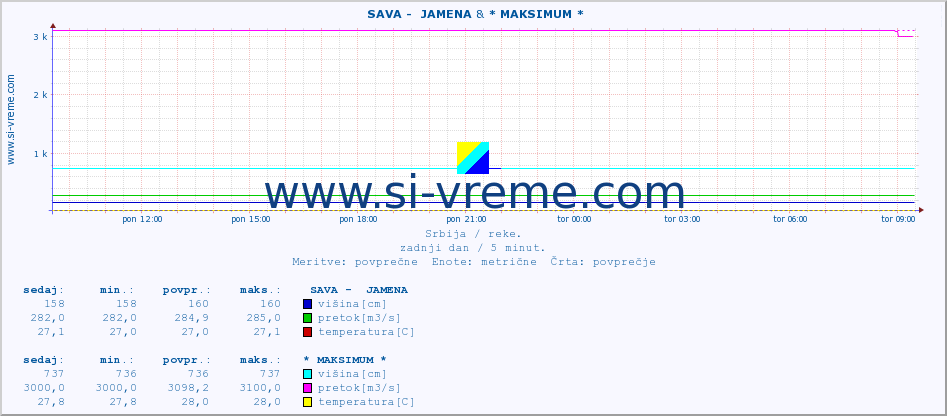 POVPREČJE ::  SAVA -  JAMENA & * MAKSIMUM * :: višina | pretok | temperatura :: zadnji dan / 5 minut.