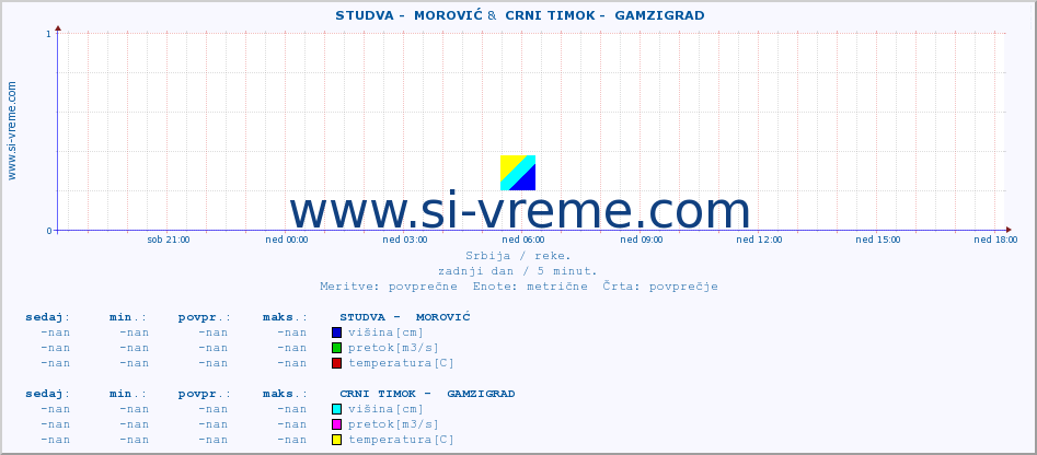 POVPREČJE ::  STUDVA -  MOROVIĆ &  CRNI TIMOK -  GAMZIGRAD :: višina | pretok | temperatura :: zadnji dan / 5 minut.