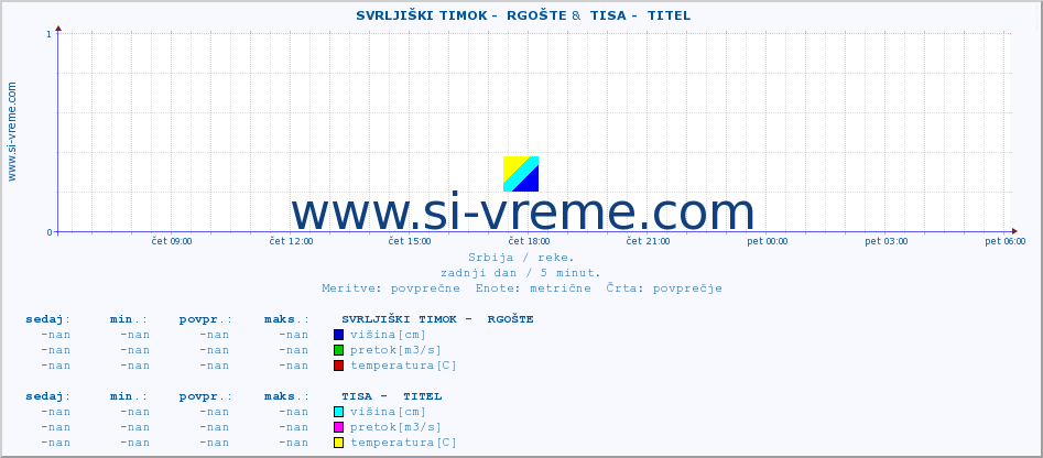 POVPREČJE ::  SVRLJIŠKI TIMOK -  RGOŠTE &  TISA -  TITEL :: višina | pretok | temperatura :: zadnji dan / 5 minut.