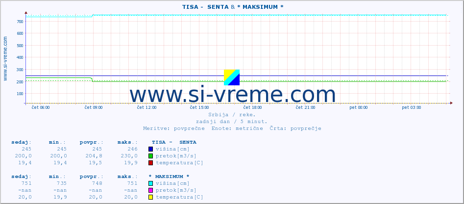 POVPREČJE ::  TISA -  SENTA & * MAKSIMUM * :: višina | pretok | temperatura :: zadnji dan / 5 minut.