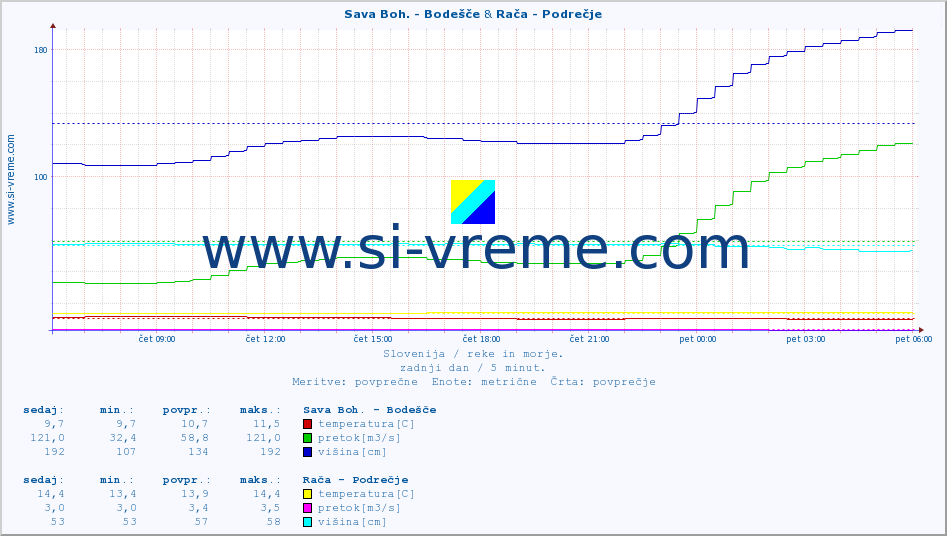 POVPREČJE :: Sava Boh. - Bodešče & Rača - Podrečje :: temperatura | pretok | višina :: zadnji dan / 5 minut.