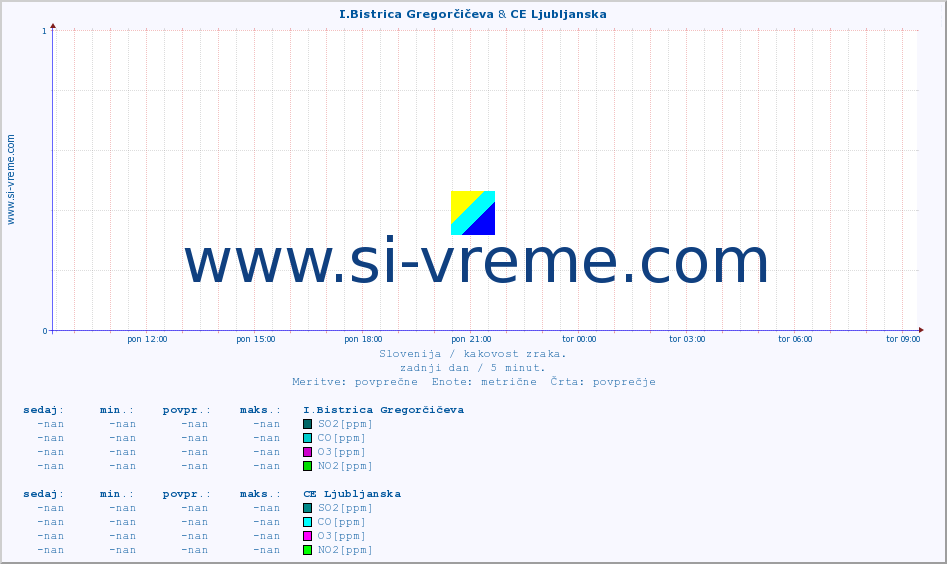 POVPREČJE :: I.Bistrica Gregorčičeva & CE Ljubljanska :: SO2 | CO | O3 | NO2 :: zadnji dan / 5 minut.