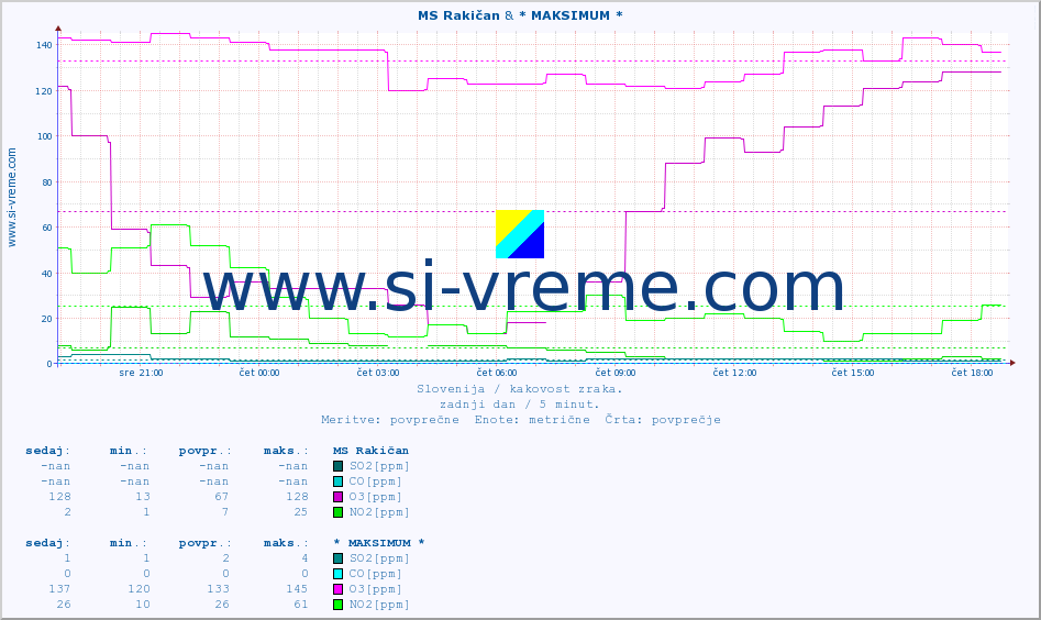 POVPREČJE :: MS Rakičan & * MAKSIMUM * :: SO2 | CO | O3 | NO2 :: zadnji dan / 5 minut.