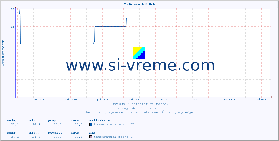 POVPREČJE :: Malinska A & Krk :: temperatura morja :: zadnji dan / 5 minut.