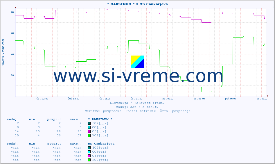 POVPREČJE :: * MAKSIMUM * & MS Cankarjeva :: SO2 | CO | O3 | NO2 :: zadnji dan / 5 minut.