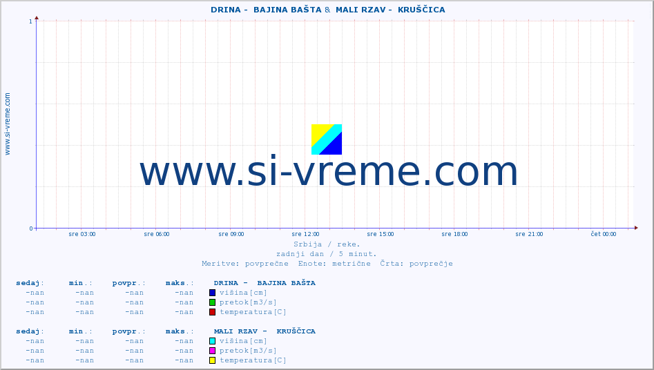 POVPREČJE ::  DRINA -  BAJINA BAŠTA &  MALI RZAV -  KRUŠČICA :: višina | pretok | temperatura :: zadnji dan / 5 minut.