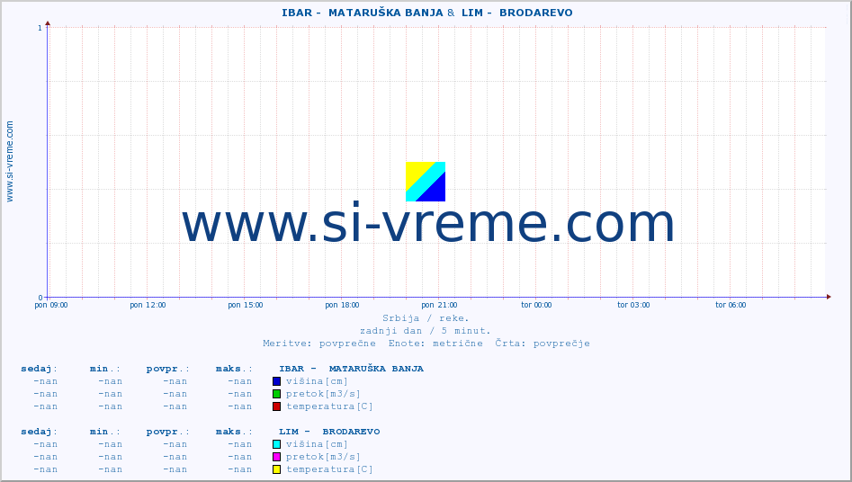 POVPREČJE ::  IBAR -  MATARUŠKA BANJA &  LIM -  BRODAREVO :: višina | pretok | temperatura :: zadnji dan / 5 minut.