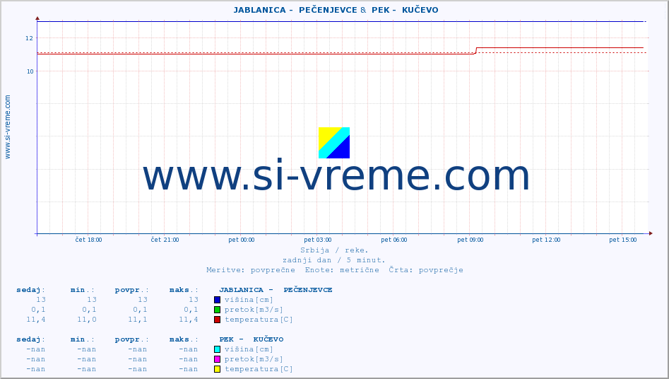 POVPREČJE ::  JABLANICA -  PEČENJEVCE &  PEK -  KUČEVO :: višina | pretok | temperatura :: zadnji dan / 5 minut.