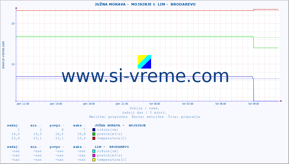 POVPREČJE ::  JUŽNA MORAVA -  MOJSINJE &  LIM -  BRODAREVO :: višina | pretok | temperatura :: zadnji dan / 5 minut.
