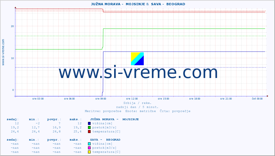 POVPREČJE ::  JUŽNA MORAVA -  MOJSINJE &  SAVA -  BEOGRAD :: višina | pretok | temperatura :: zadnji dan / 5 minut.