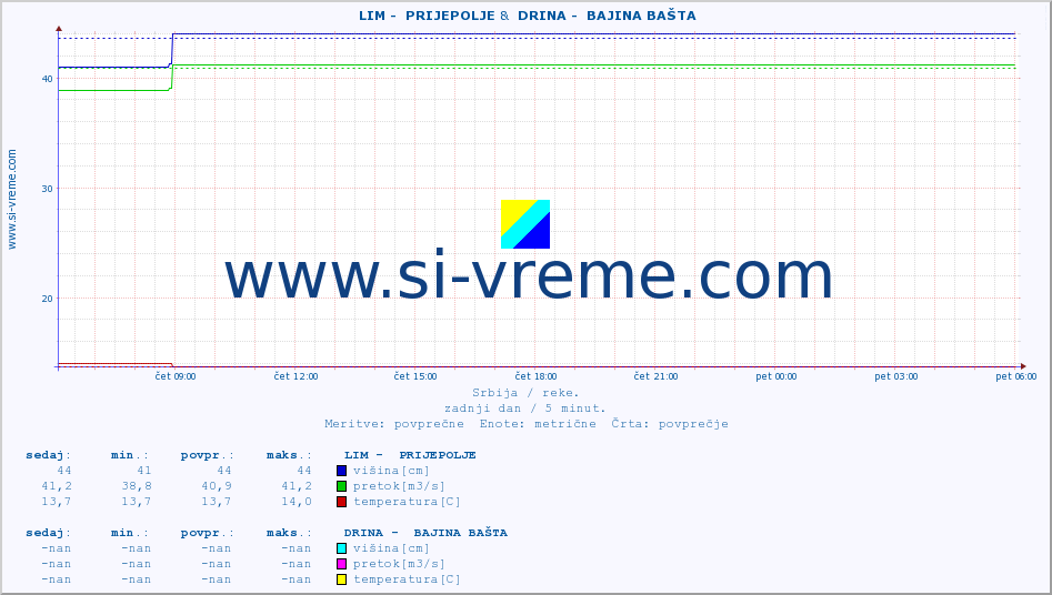 POVPREČJE ::  LIM -  PRIJEPOLJE &  DRINA -  BAJINA BAŠTA :: višina | pretok | temperatura :: zadnji dan / 5 minut.