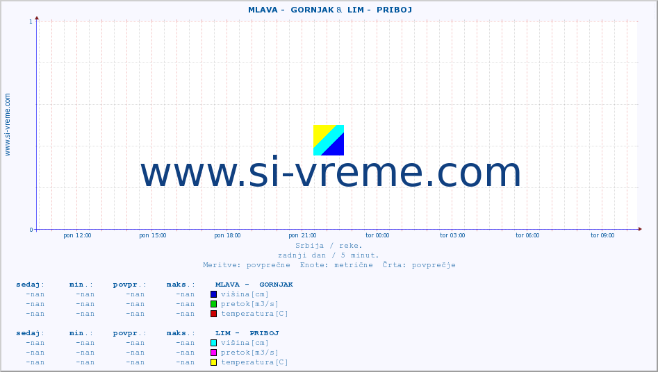 POVPREČJE ::  MLAVA -  GORNJAK &  LIM -  PRIBOJ :: višina | pretok | temperatura :: zadnji dan / 5 minut.