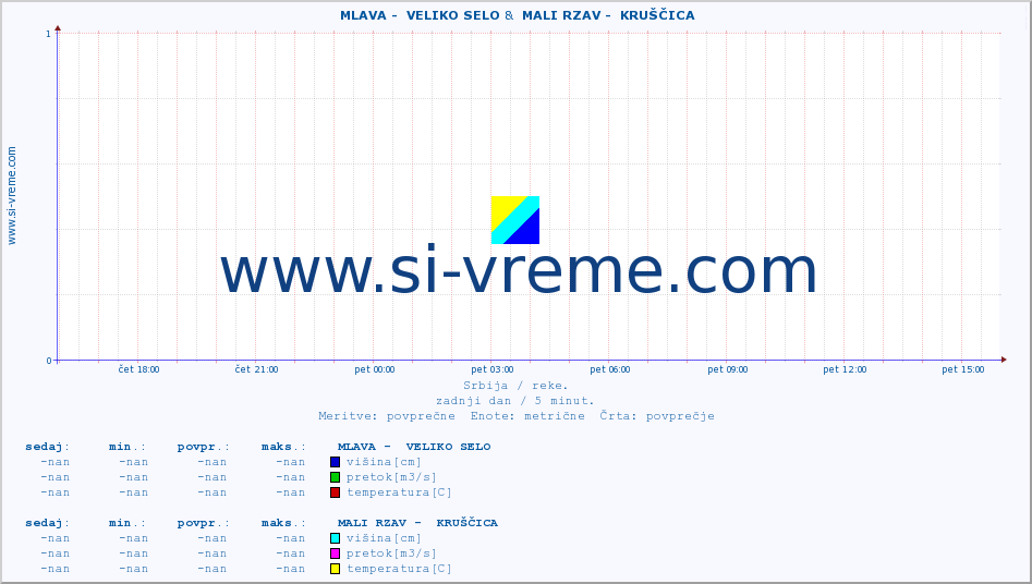 POVPREČJE ::  MLAVA -  VELIKO SELO &  MALI RZAV -  KRUŠČICA :: višina | pretok | temperatura :: zadnji dan / 5 minut.