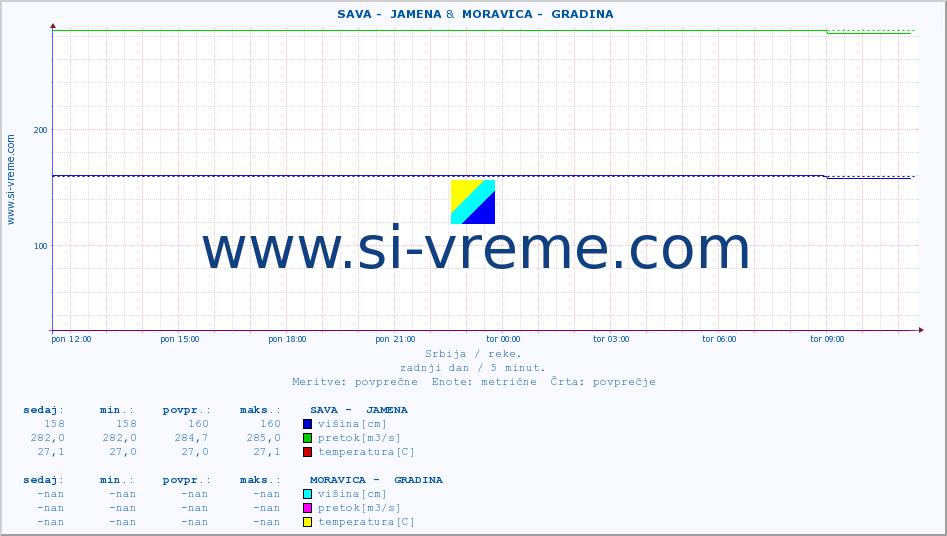 POVPREČJE ::  SAVA -  JAMENA &  MORAVICA -  GRADINA :: višina | pretok | temperatura :: zadnji dan / 5 minut.