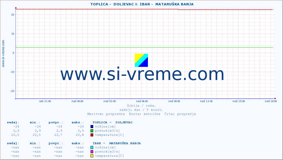 POVPREČJE ::  TOPLICA -  DOLJEVAC &  IBAR -  MATARUŠKA BANJA :: višina | pretok | temperatura :: zadnji dan / 5 minut.