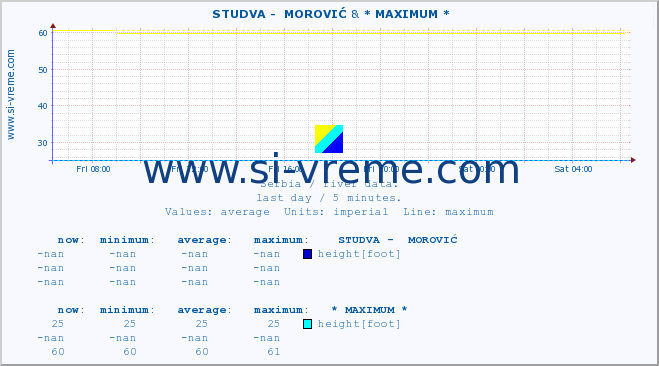  ::  STUDVA -  MOROVIĆ & * MAXIMUM * :: height |  |  :: last day / 5 minutes.