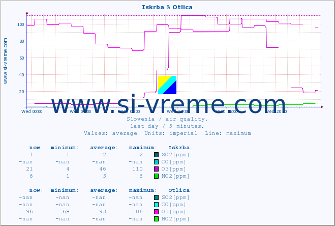 :: Iskrba & Otlica :: SO2 | CO | O3 | NO2 :: last day / 5 minutes.