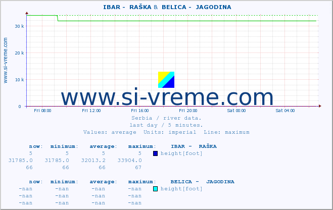  ::  IBAR -  RAŠKA &  BELICA -  JAGODINA :: height |  |  :: last day / 5 minutes.