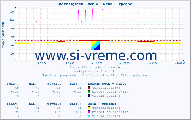 POVPREČJE :: Kožbanjšček - Neblo & Reka - Trpčane :: temperatura | pretok | višina :: zadnji dan / 5 minut.