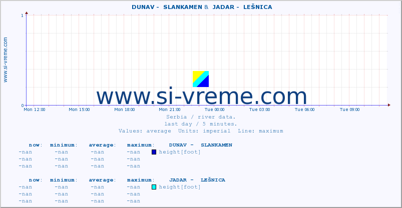  ::  DUNAV -  SLANKAMEN &  JADAR -  LEŠNICA :: height |  |  :: last day / 5 minutes.