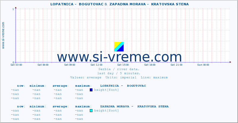  ::  LOPATNICA -  BOGUTOVAC &  ZAPADNA MORAVA -  KRATOVSKA STENA :: height |  |  :: last day / 5 minutes.