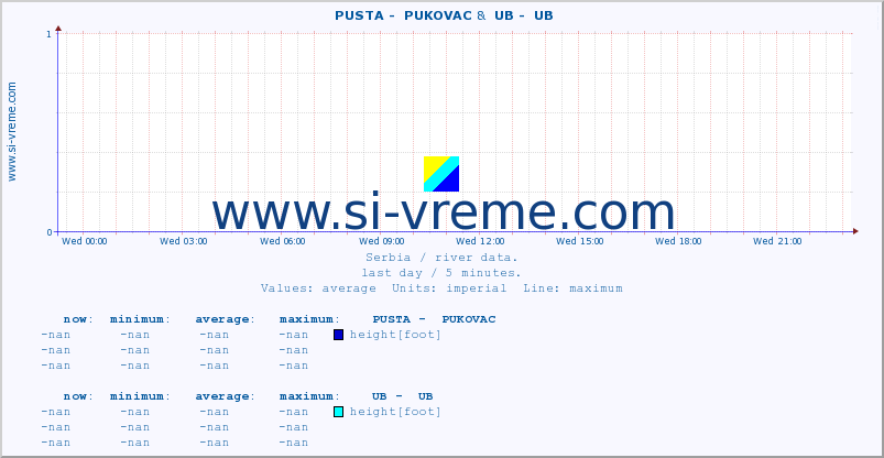  ::  PUSTA -  PUKOVAC &  UB -  UB :: height |  |  :: last day / 5 minutes.