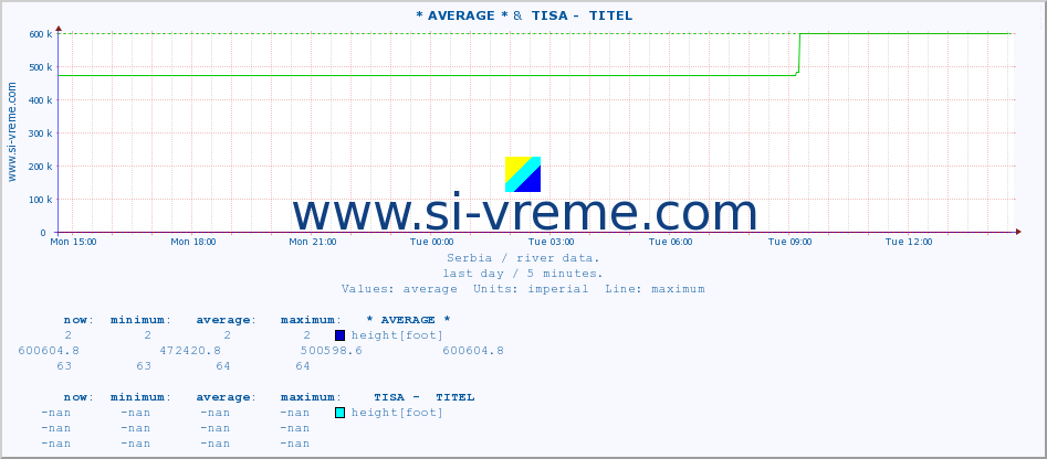  :: * AVERAGE * &  TISA -  TITEL :: height |  |  :: last day / 5 minutes.