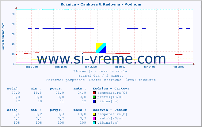 POVPREČJE :: Kučnica - Cankova & Radovna - Podhom :: temperatura | pretok | višina :: zadnji dan / 5 minut.