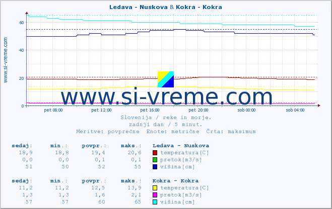 POVPREČJE :: Ledava - Nuskova & Kokra - Kokra :: temperatura | pretok | višina :: zadnji dan / 5 minut.